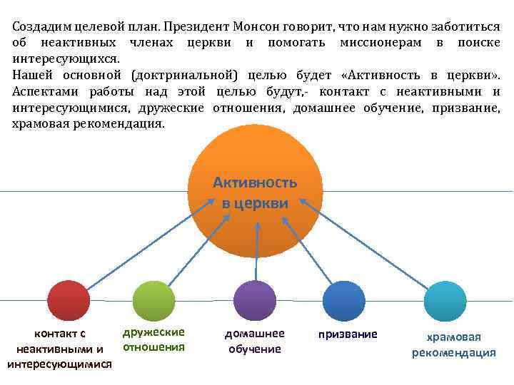 Создадим целевой план. Президент Монсон говорит, что нам нужно заботиться об неактивных членах церкви