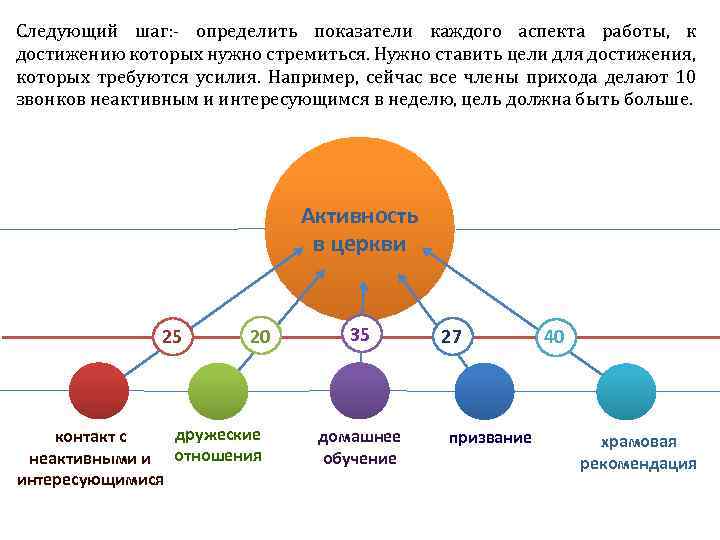 Следующий шаг: - определить показатели каждого аспекта работы, к достижению которых нужно стремиться. Нужно