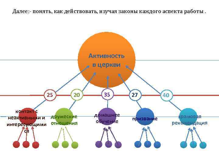  Далее: - понять, как действовать, изучая законы каждого аспекта работы. Активность в церкви