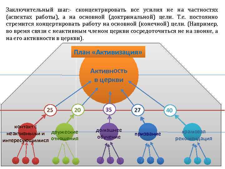 Заключительный шаг: - сконцентрировать все усилия не на частностях (аспектах работы), а на основной