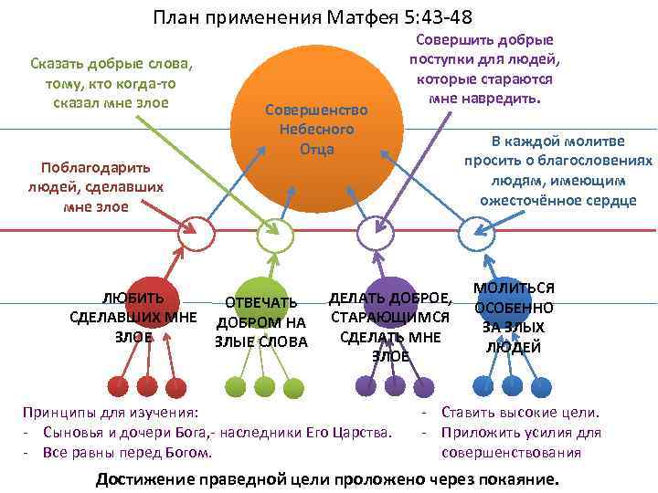 План применения Матфея 5: 43 -48 Сказать добрые слова, тому, кто когда-то сказал мне