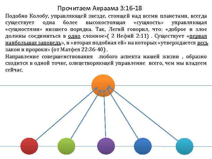 Прочитаем Авраама 3: 16 -18 Подобно Колобу, управляющей звезде, стоящей над всеми планетами, всегда