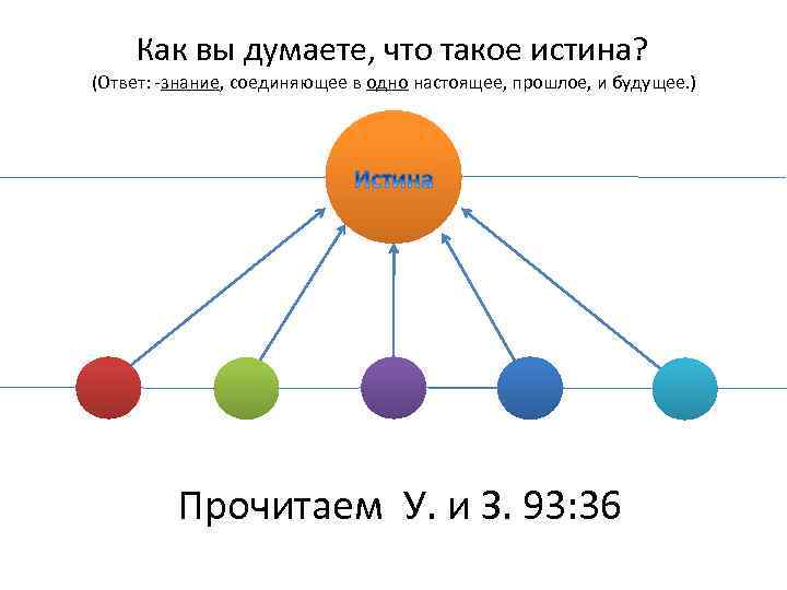 Как вы думаете, что такое истина? (Ответ: -знание, соединяющее в одно настоящее, прошлое, и