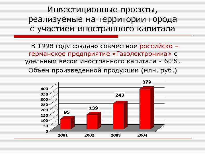 Инвестиционные проекты, реализуемые на территории города с участием иностранного капитала В 1998 году создано