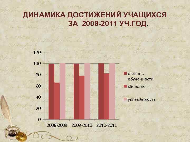 ДИНАМИКА ДОСТИЖЕНИЙ УЧАЩИХСЯ ЗА 2008 -2011 УЧ. ГОД. 120 100 80 степень обученности 60