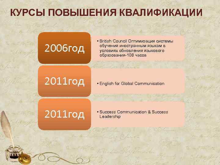 КУРСЫ ПОВЫШЕНИЯ КВАЛИФИКАЦИИ 2006 год • British Council Оптимизация системы обучения иностранным языкам в