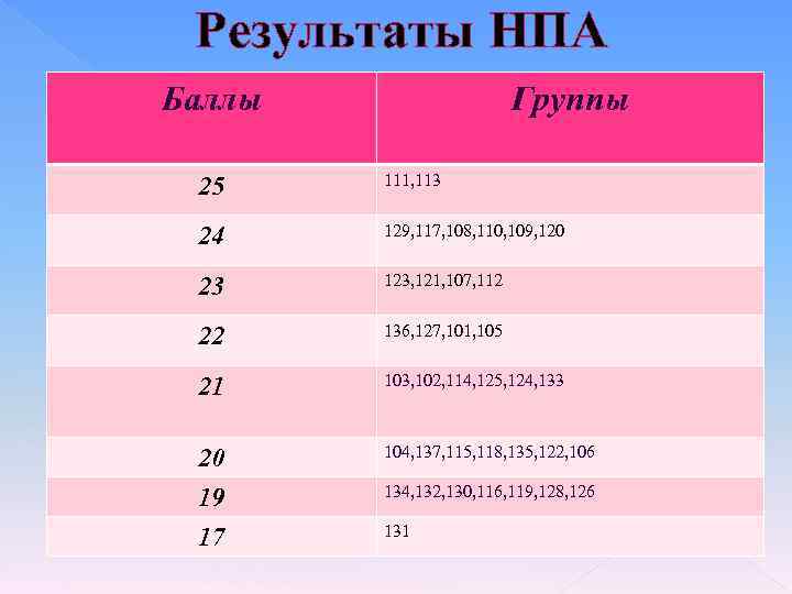 Результаты НПА Баллы Группы 25 111, 113 24 129, 117, 108, 110, 109, 120