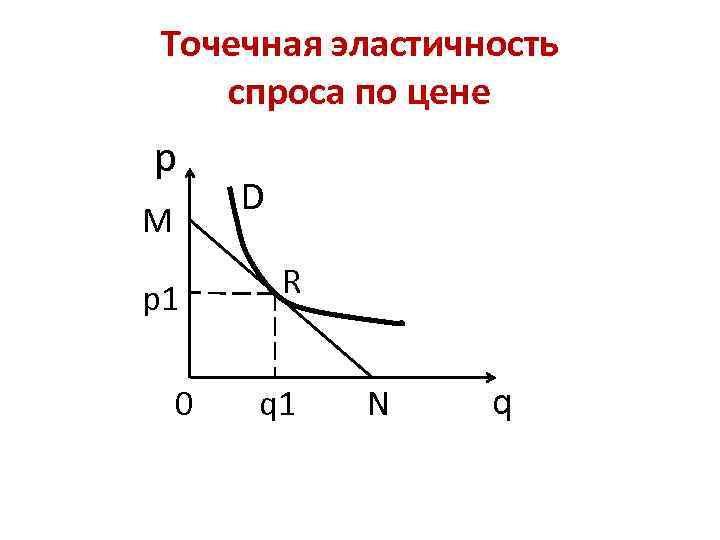 Низкая эластичность спроса по цене