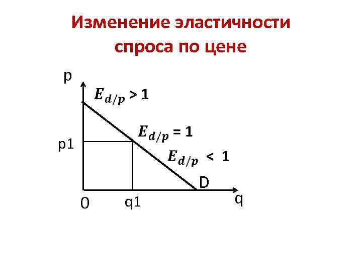 Изменение эластичности спроса по цене p p 1 0 q 1 D q 