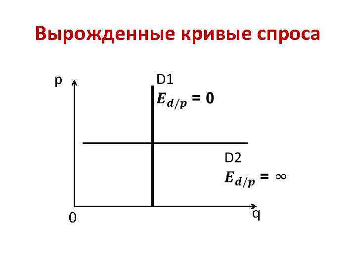 Вырожденные кривые спроса p 0 q 