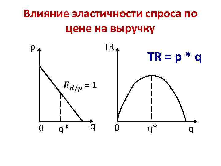 Влияние эластичности спроса по цене на выручку TR p TR = p * q