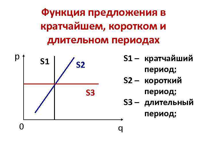 Функция предложения в кратчайшем, коротком и длительном периодах p S 1 – кратчайший период;