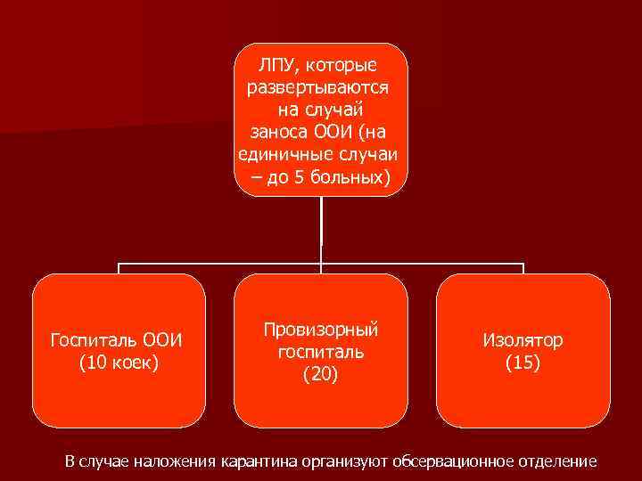 ЛПУ, которые развертываются на случай заноса ООИ (на единичные случаи – до 5 больных)