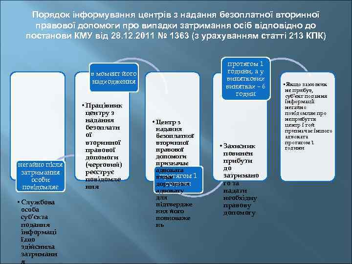 Порядок інформування центрів з надання безоплатної вторинної правової допомоги про випадки затримання осіб відповідно