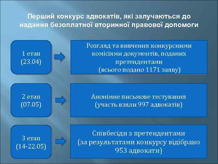 Перший конкурс адвокатів, які залучаються до надання безоплатної вторинної правової допомоги 1 етап (23.