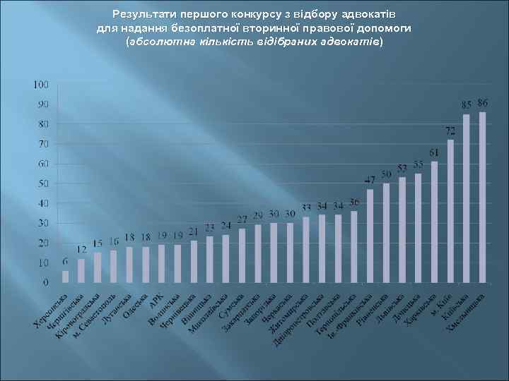 Результати першого конкурсу з відбору адвокатів для надання безоплатної вторинної правової допомоги (абсолютна кількість