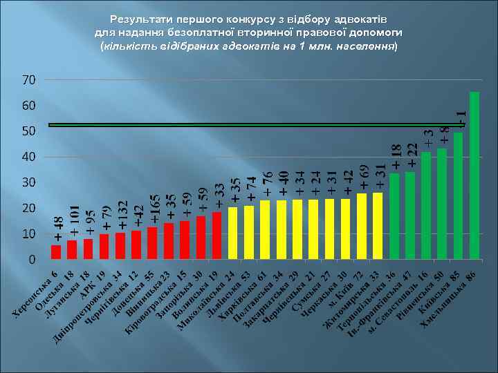 Результати першого конкурсу з відбору адвокатів для надання безоплатної вторинної правової допомоги (кількість відібраних