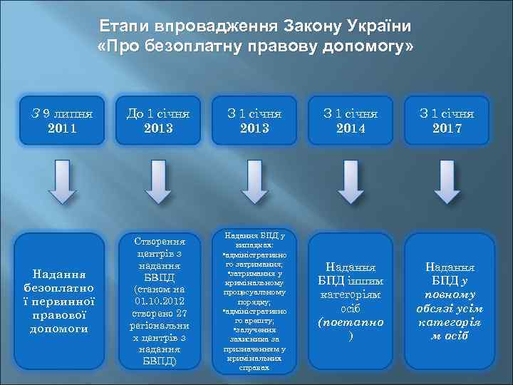 Етапи впровадження Закону України «Про безоплатну правову допомогу» З 9 липня 2011 До 1