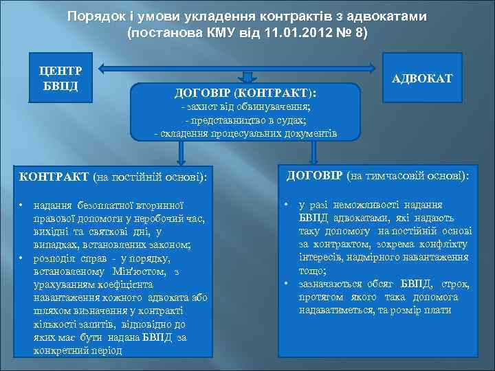 Порядок і умови укладення контрактів з адвокатами (постанова КМУ від 11. 01. 2012 №