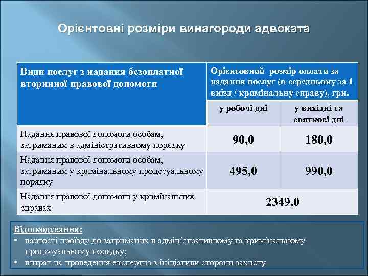 Орієнтовні розміри винагороди адвоката Види послуг з надання безоплатної вторинної правової допомоги Орієнтовний розмір