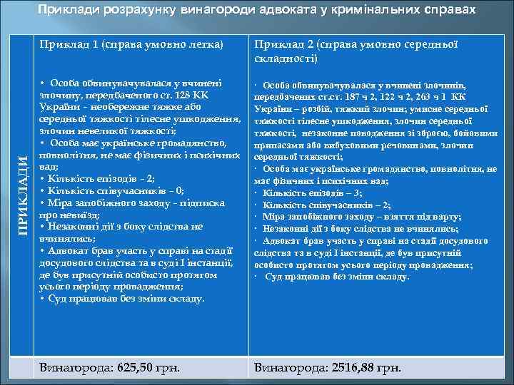 Приклади розрахунку винагороди адвоката у кримінальних справах ПРИКЛАДИ Приклад 1 (справа умовно легка) Приклад