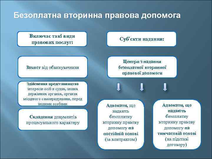 Безоплатна вторинна правова допомога Включає такі види правових послуг: Суб’єкти надання: Захист від обвинувачення