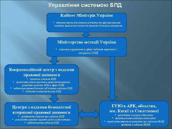 Управління системою БПД Кабінет Міністрів України • створює умови для вільного розвитку та функціонування