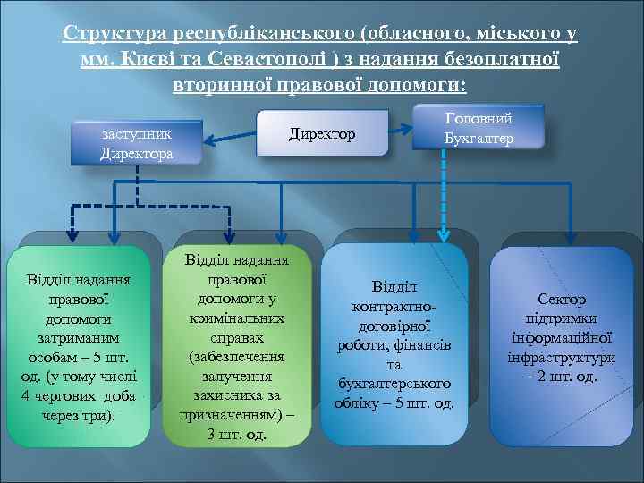 Структура республіканського (обласного, міського у мм. Києві та Севастополі ) з надання безоплатної вторинної