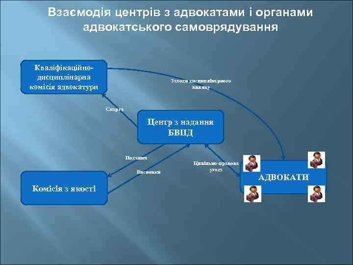 Взаємодія центрів з адвокатами і органами адвокатського самоврядування Кваліфікаційнодисциплінарна комісія адвокатури Заходи дисциплінарного впливу