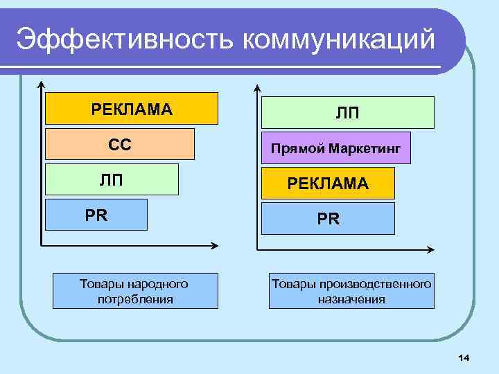 Эффективность коммуникаций РЕКЛАМА СС ЛП PR Товары народного потребления ЛП Прямой Маркетинг РЕКЛАМА PR