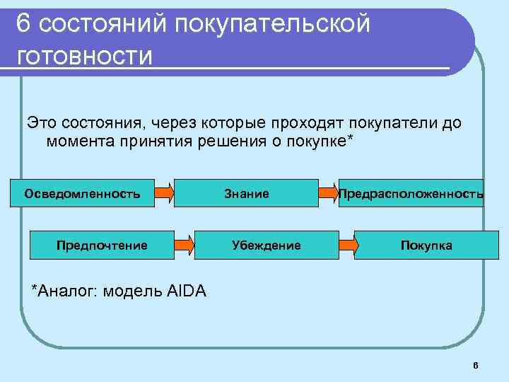 6 состояний покупательской готовности Это состояния, через которые проходят покупатели до момента принятия решения