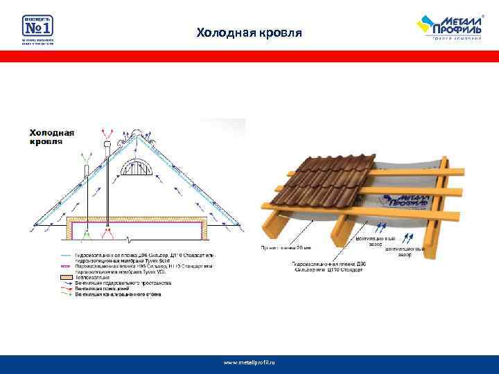 Холодная кровля www. metallprofil. ru 