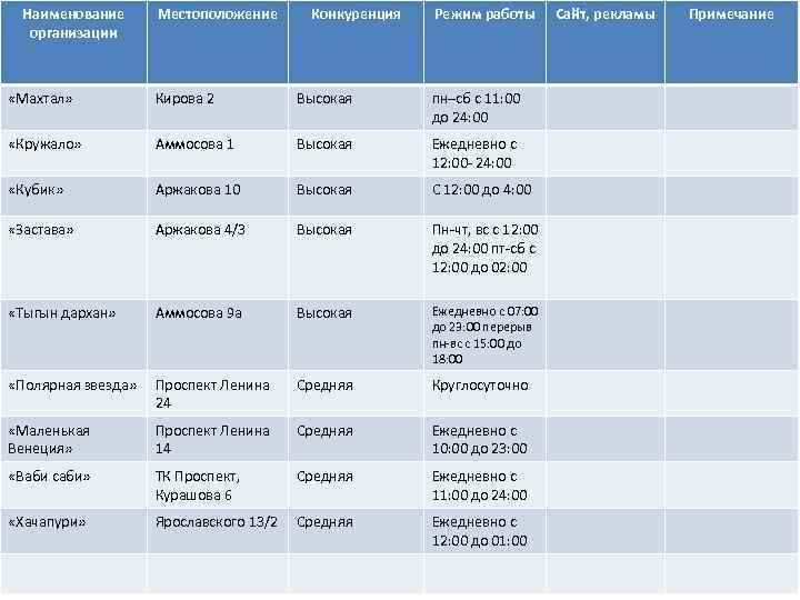 Наименование организации Местоположение Конкуренция Режим работы «Махтал» Кирова 2 Высокая пн–сб с 11: 00