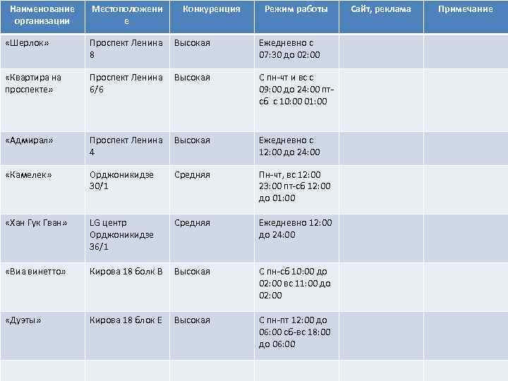 Наименование организации Местоположени е Конкуренция Режим работы «Шерлок» Проспект Ленина 8 Высокая Ежедневно с