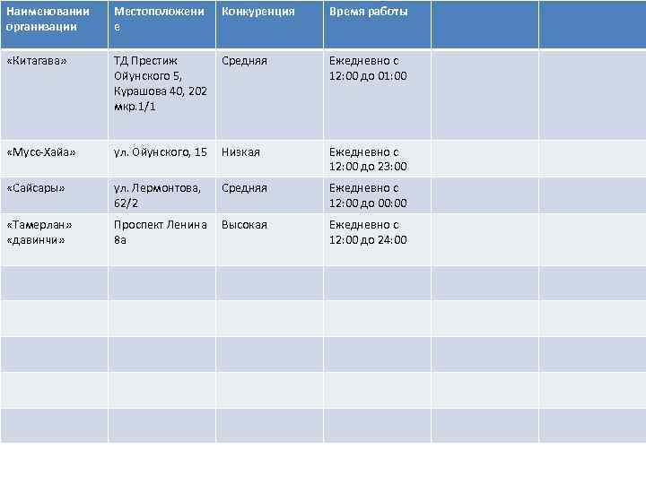 Наименовании организации Местоположени е Конкуренция Время работы «Китагава» ТД Престиж Ойунского 5, Курашова 40,