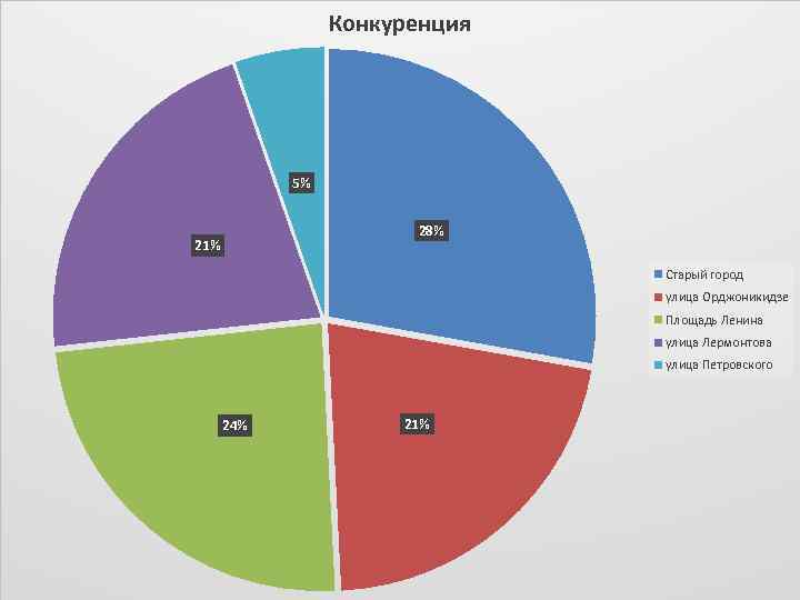 Конкуренция 5% 28% 21% Старый город улица Орджоникидзе Площадь Ленина улица Лермонтова улица Петровского