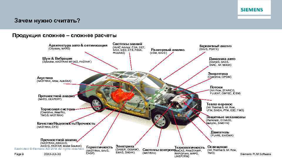 Зачем нужно считать? Продукция сложнее – сложнее расчеты Архитектура авто & оптимизация (Odyssey, MARS)