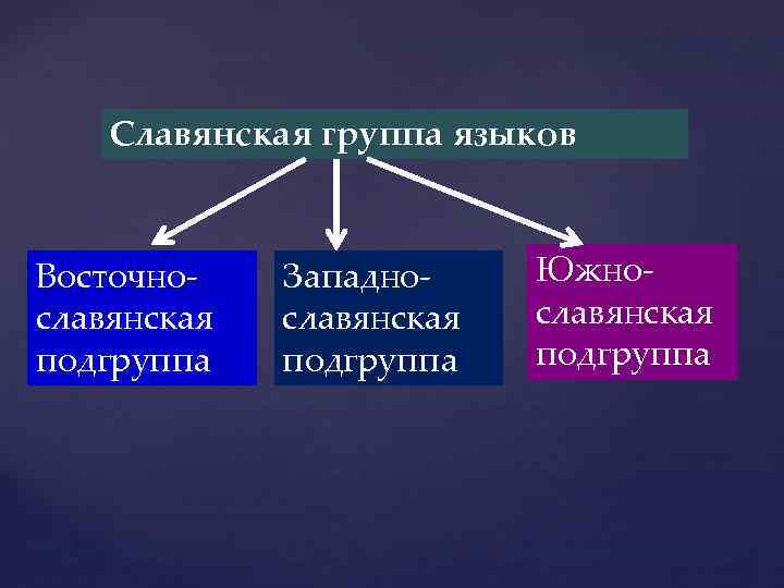 Славянская группа языков Восточнославянская подгруппа Западнославянская подгруппа Южнославянская подгруппа 