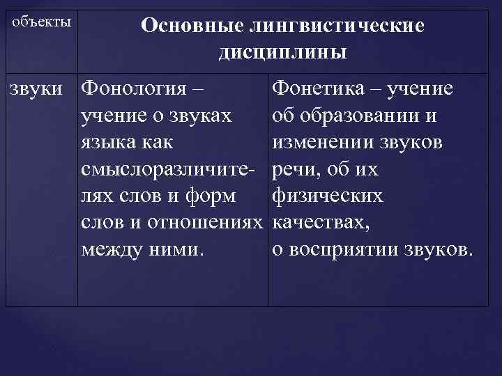 объекты Основные лингвистические дисциплины звуки Фонология – учение о звуках языка как смыслоразличителях слов