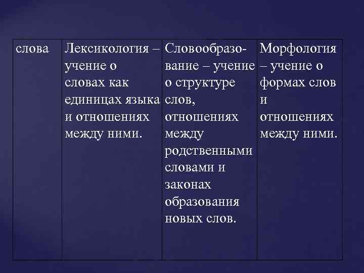 слова Лексикология – учение о словах как единицах языка и отношениях между ними. Словообразование