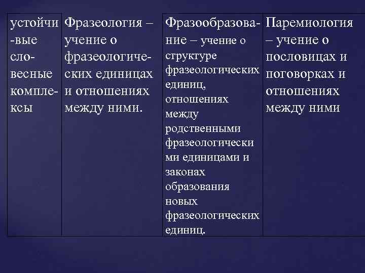 устойчи -вые словесные комплексы Фразеология – учение о фразеологических единицах и отношениях между ними.