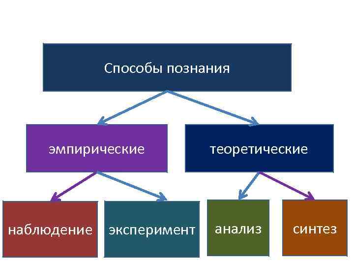 Способы познания эмпирические наблюдение эксперимент теоретические анализ синтез 