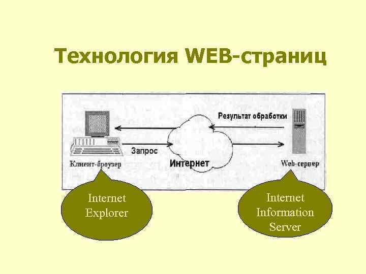 Технология WEB-страниц Internet Explorer Internet Information Server 