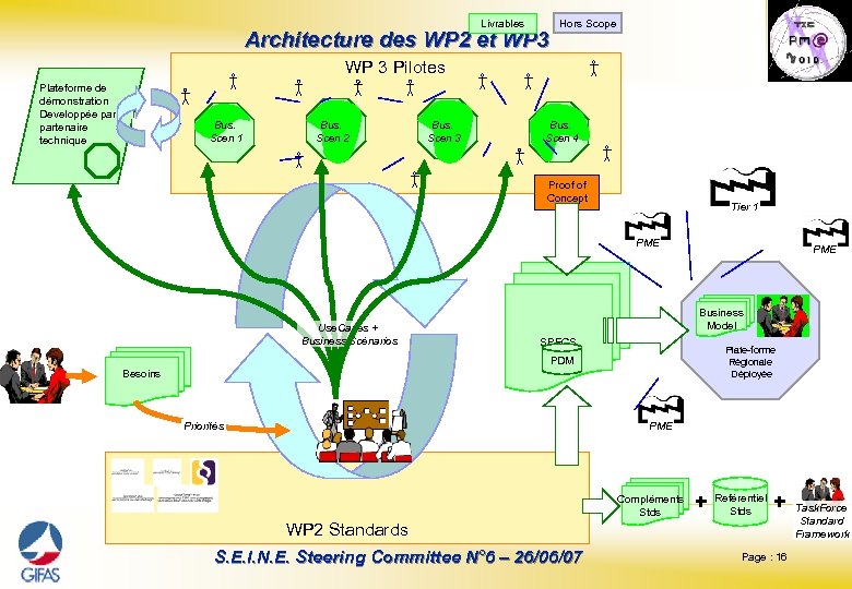Livrables Architecture des WP 2 et WP 3 Hors Scope WP 3 Pilotes Plateforme