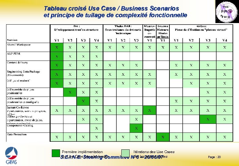 Tableau croisé Use Case / Business Scenarios et principe de tuilage de complexité fonctionnelle