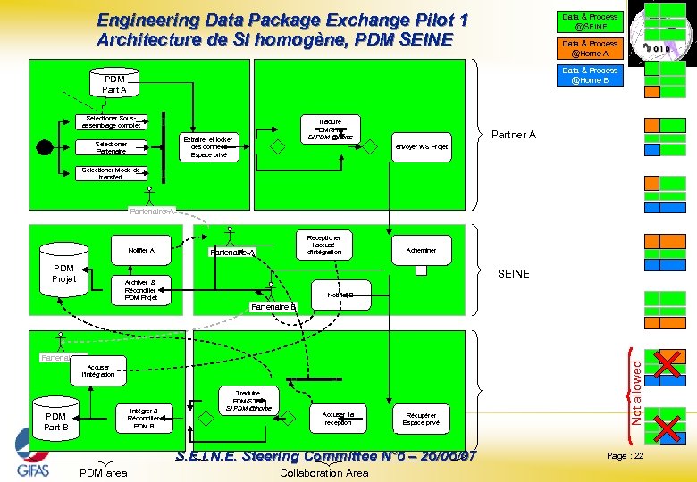 Engineering Data Package Exchange Pilot 1 Architecture de SI homogène, PDM SEINE Data &