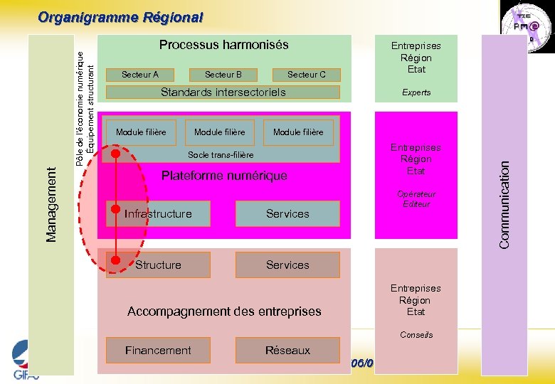 Processus harmonisés Secteur A Secteur B Secteur C Standards intersectoriels Module filière Entreprises Région
