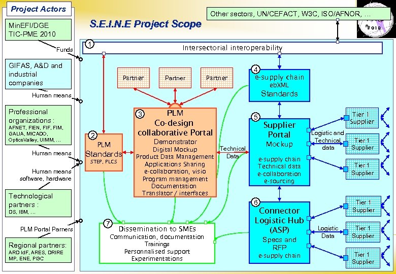 Project Actors Other sectors, UN/CEFACT, W 3 C, ISO/AFNOR, … S. E. I. N.