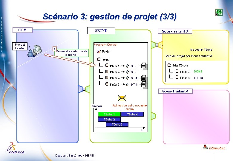 Scénario 3: gestion de projet (3/3) OEM Project Leader SEINE Sous-Traitant 3 Program Central