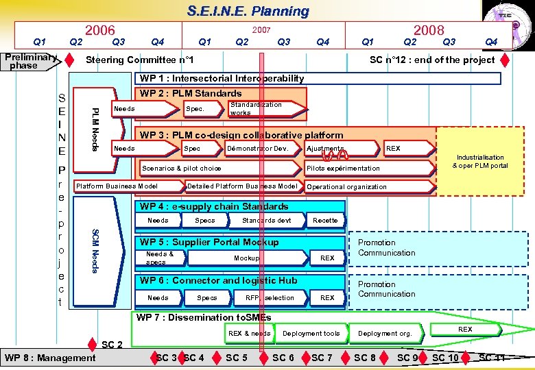 S. E. I. N. E. Planning 2006 2008 2007 Q 1 Q 2 Q